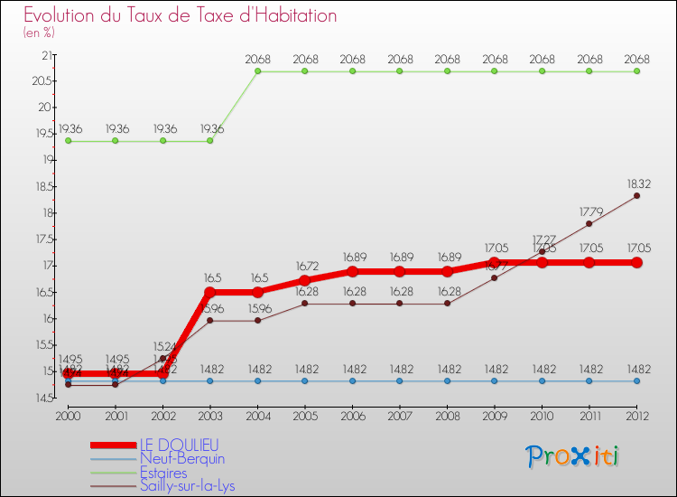 Evolution du taux de la taxe d'habitation pour LE DOULIEU et les communes proches Comparaison des taux de la taxe d'habitation pour LE DOULIEU et les communes voisines
