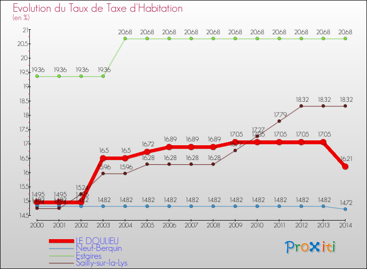 Evolution du taux de la taxe d'habitation pour LE DOULIEU et les communes proches de 2000 à 2014 Comparaison des taux de la taxe d'habitation pour LE DOULIEU et les communes voisines de 2000 à 2014