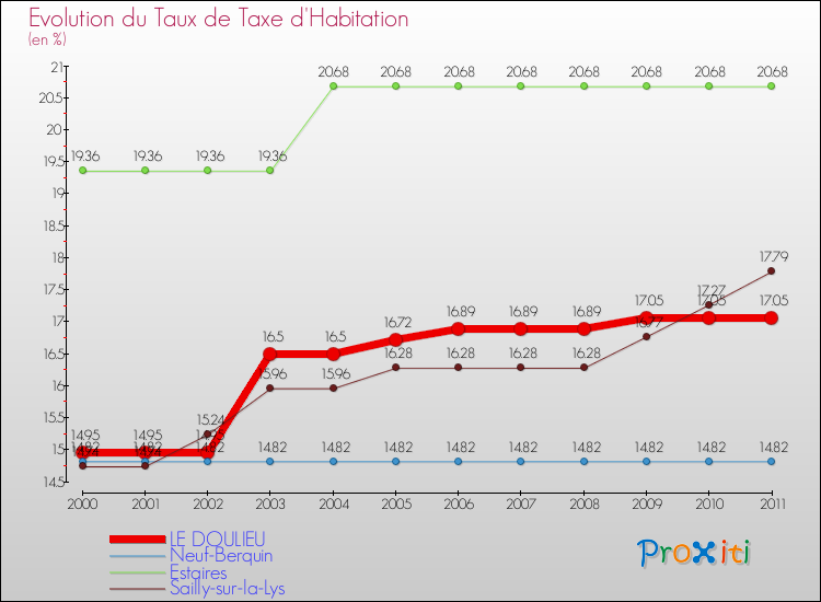 Evolution du taux de la taxe d'habitation pour LE DOULIEU et les communes proches Comparaison des taux de la taxe d'habitation pour LE DOULIEU et les communes voisines