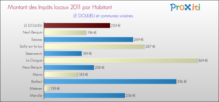 Montant des impôts locaux par Habitant pour LE DOULIEU et les communes proches Comparaison des impôts locaux par habitant pour LE DOULIEU et les communes voisines