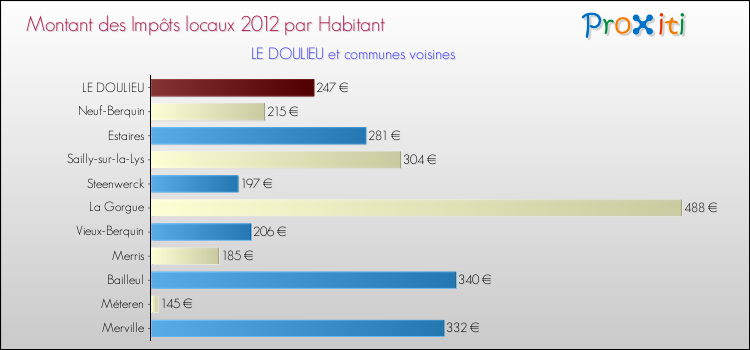 Montant des impôts locaux par Habitant pour LE DOULIEU et les communes proches Comparaison des impôts locaux par habitant pour LE DOULIEU et les communes voisines