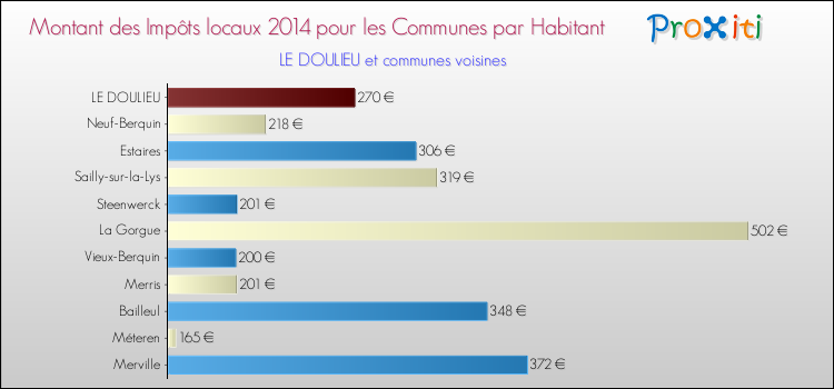 Montant des impôts locaux par Habitant pour LE DOULIEU et les communes proches en 2014 Comparaison des impôts locaux par habitant pour LE DOULIEU et les communes voisines en 2014