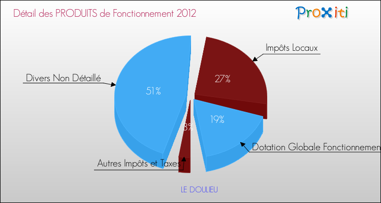 Décomposition du Budget de Fonctionnement 2012 de la commune de LE DOULIEU Budget de Fonctionnement 2012 pour la commune de LE DOULIEU