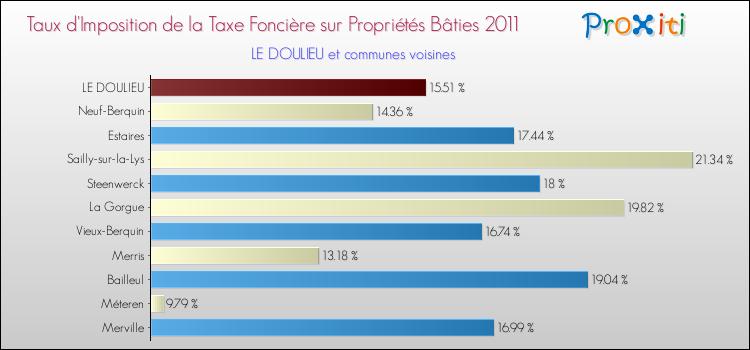 Taux d'imposition de la taxe foncière sur le bati 2011 pour LE DOULIEU et les communes proches Comparaison des taux d'imposition de la taxe foncière sur le bati 2011 pour LE DOULIEU et les communes voisines