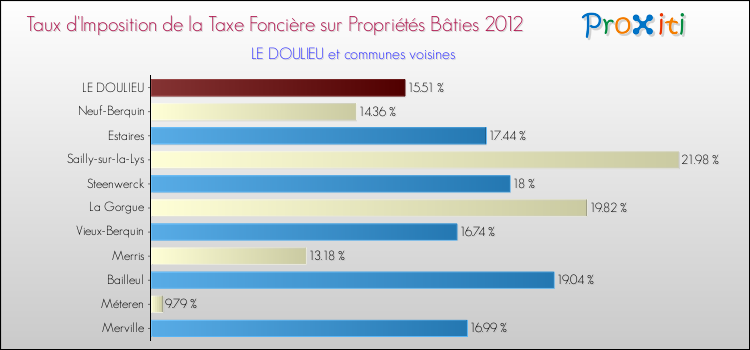 Taux d'imposition de la taxe foncière sur le bati 2012 pour LE DOULIEU et les communes proches Comparaison des taux d'imposition de la taxe foncière sur le bati 2012 pour LE DOULIEU et les communes voisines