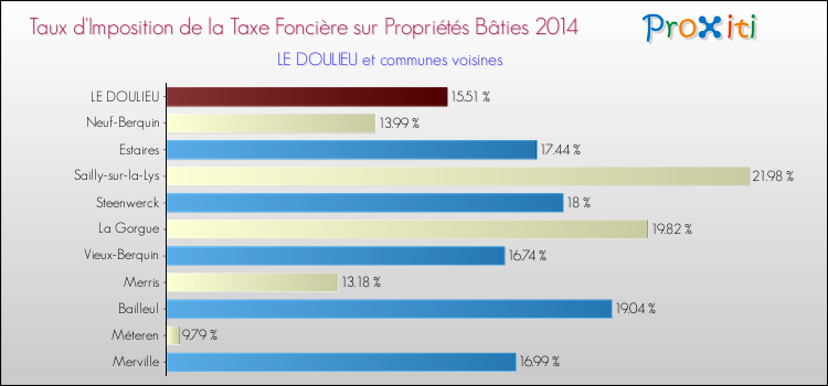 Taux d'imposition de la taxe foncière sur le bati 2014 pour LE DOULIEU et les communes proches Comparaison des taux d'imposition de la taxe foncière sur le bati 2014 pour LE DOULIEU et les communes voisines