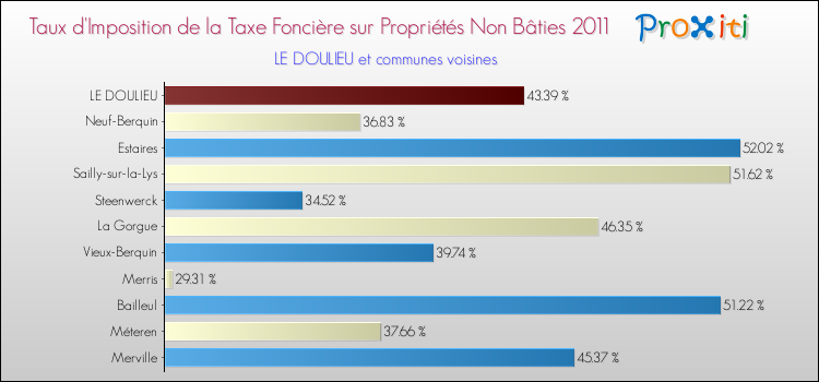 Taux d'imposition de la taxe foncière sur les immeubles et terrains non batis 2011 pour LE DOULIEU et les communes proches Comparaison des taux d'imposition de la taxe foncière sur les immeubles et terrains non batis 2011 pour LE DOULIEU et les communes voisines