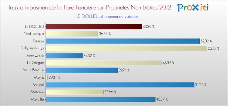 Taux d'imposition de la taxe foncière sur les immeubles et terrains non batis 2012 pour LE DOULIEU et les communes proches Comparaison des taux d'imposition de la taxe foncière sur les immeubles et terrains non batis 2012 pour LE DOULIEU et les communes voisines
