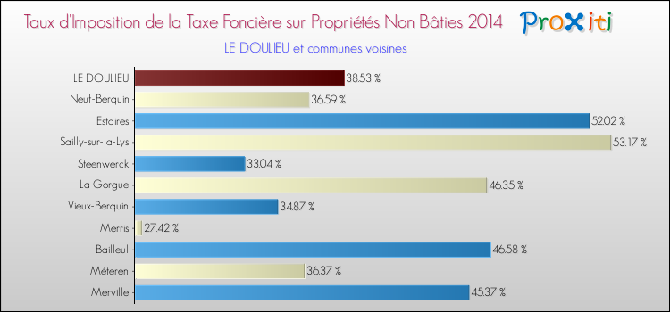 Taux d'imposition de la taxe foncière sur les immeubles et terrains non batis 2014 pour LE DOULIEU et les communes proches Comparaison des taux d'imposition de la taxe foncière sur les immeubles et terrains non batis 2014 pour LE DOULIEU et les communes voisines