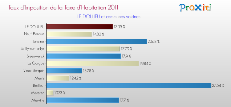 Taux d'imposition de la taxe d'habitation 2011 pour LE DOULIEU et les communes proches Comparaison des taux d'imposition de la taxe d'habitation 2011 pour LE DOULIEU et les communes voisines