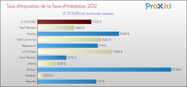 Taux d'imposition de la taxe d'habitation 2012 pour LE DOULIEU et les communes proches Comparaison des taux d'imposition de la taxe d'habitation 2012 pour LE DOULIEU et les communes voisines
