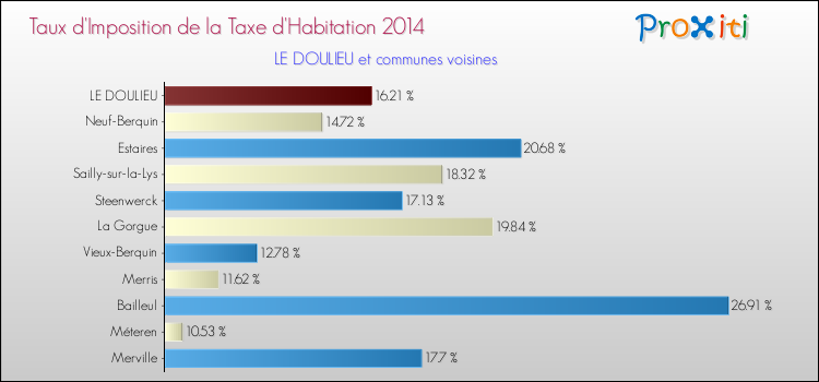Taux d'imposition de la taxe d'habitation 2014 pour LE DOULIEU et les communes proches Comparaison des taux d'imposition de la taxe d'habitation 2014 pour LE DOULIEU et les communes voisines