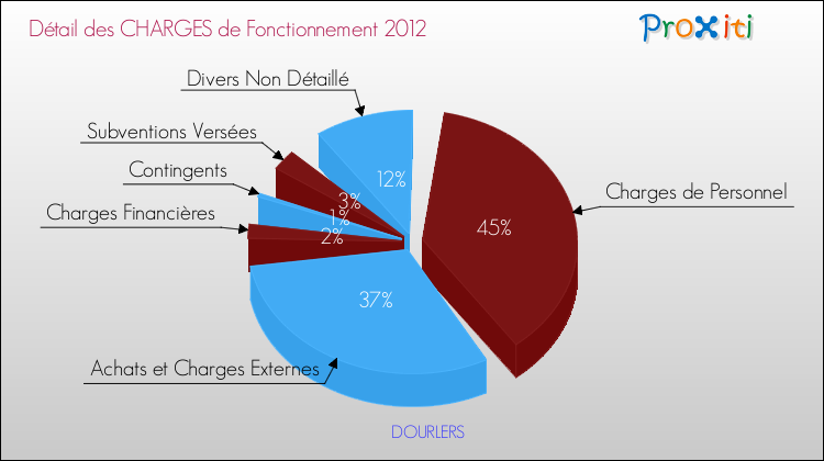 Décomposition des Charges de Fonctionnement 2012 de la commune de DOURLERS Charges de Fonctionnement 2012 pour la commune de DOURLERS