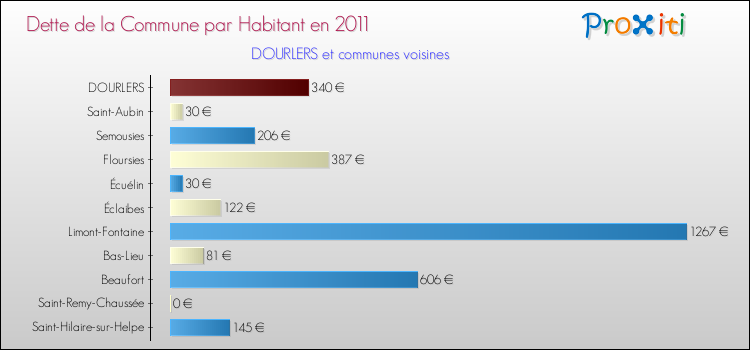Dette par habitant de la commune en 2011 pour DOURLERS et les communes proches Comparaison de la dette par habitant de la commune en 2011 pour DOURLERS et les communes voisines