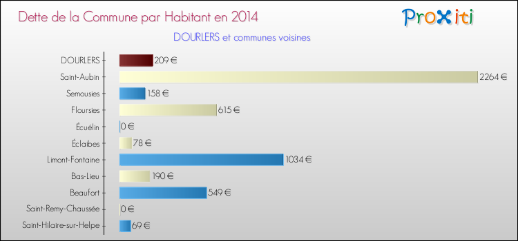 Dette par habitant de la commune en 2014 pour DOURLERS et les communes proches Comparaison de la dette par habitant de la commune en 2014 pour DOURLERS et les communes voisines