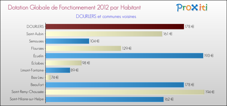 Montant des dotations globales de fonctionnement DGF par Habitant pour DOURLERS et les communes proches Comparaison des des dotations globales de fonctionnement DGF par habitant pour DOURLERS et les communes voisines