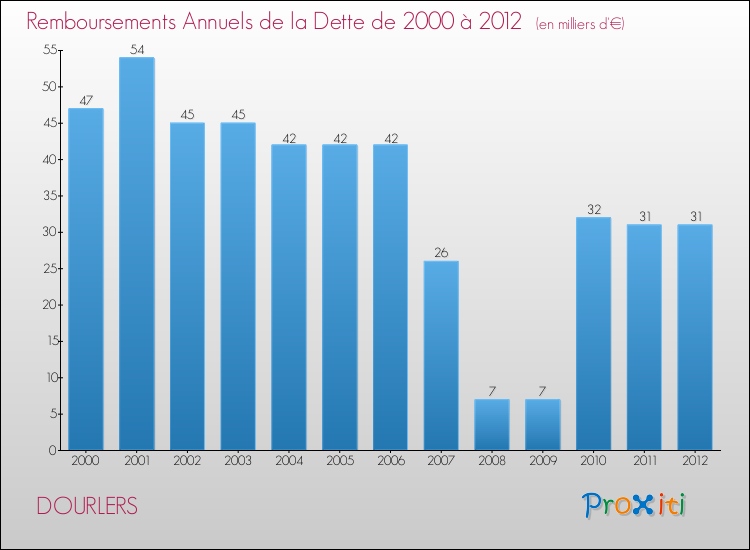 Evolution de l'annuité de la dette pour la commune de DOURLERS de 2000 à 2012 Annuités de la dette pour DOURLERS de 2000 à 2012