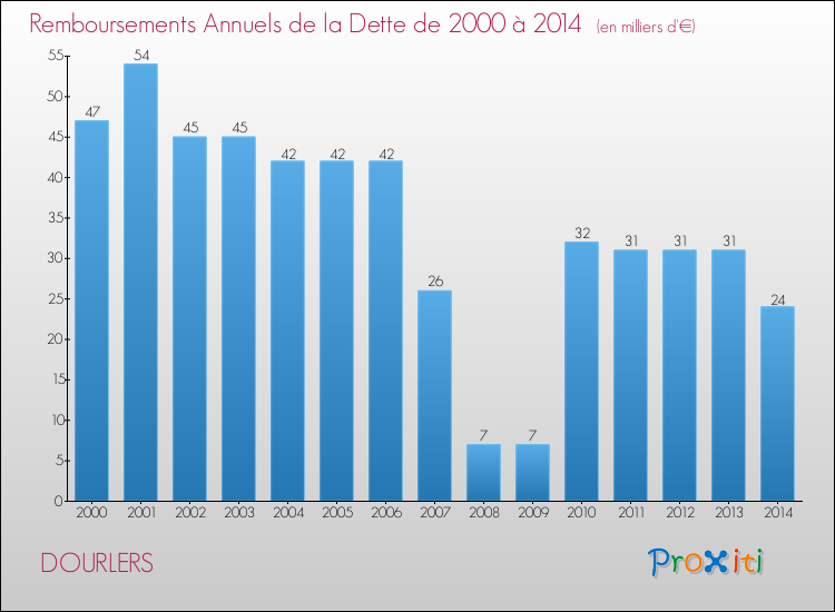 Evolution de l'annuité de la dette pour la commune de DOURLERS de 2000 à 2014 Annuités de la dette pour DOURLERS de 2000 à 2014