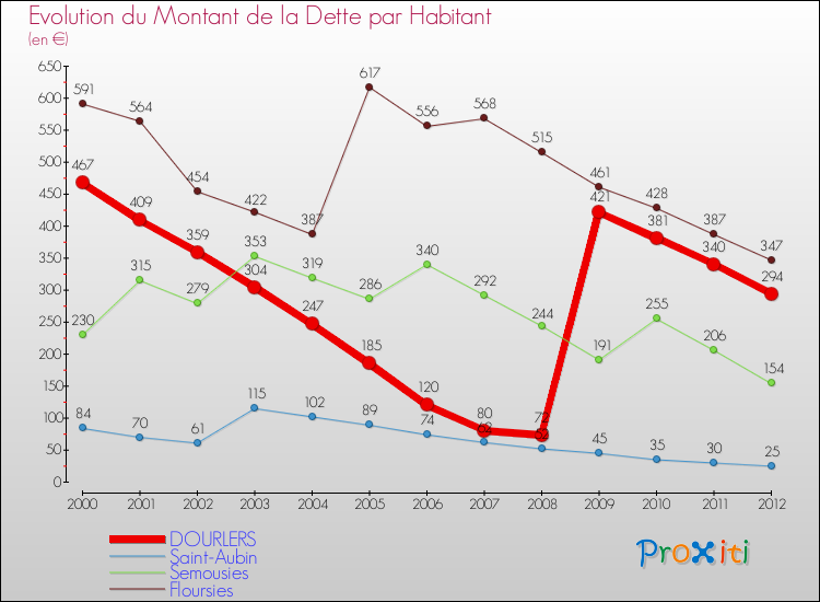 Evolution de la dette par habitant pour la commune de DOURLERS et les communes proches de 2000 à 2012 Comparaison de la dette par habitant pour DOURLERS et les communes voisines de 2000 à 2012