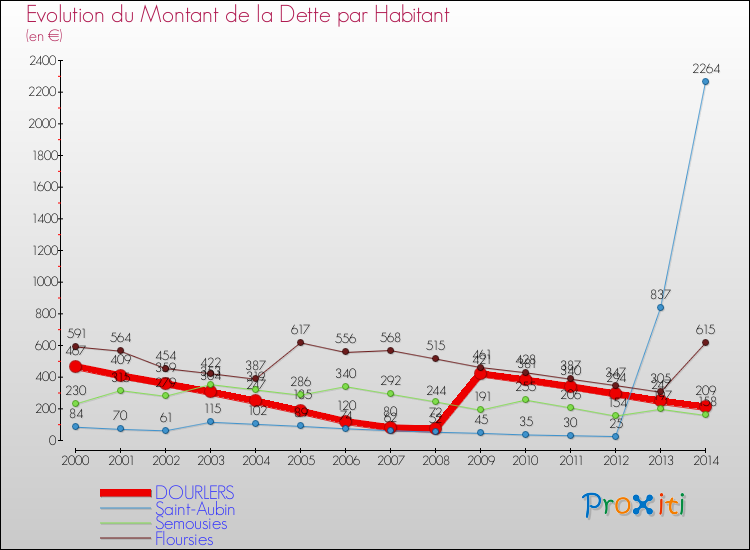 Evolution de la dette par habitant pour la commune de DOURLERS et les communes proches de 2000 à 2014 Comparaison de la dette par habitant pour DOURLERS et les communes voisines de 2000 à 2014