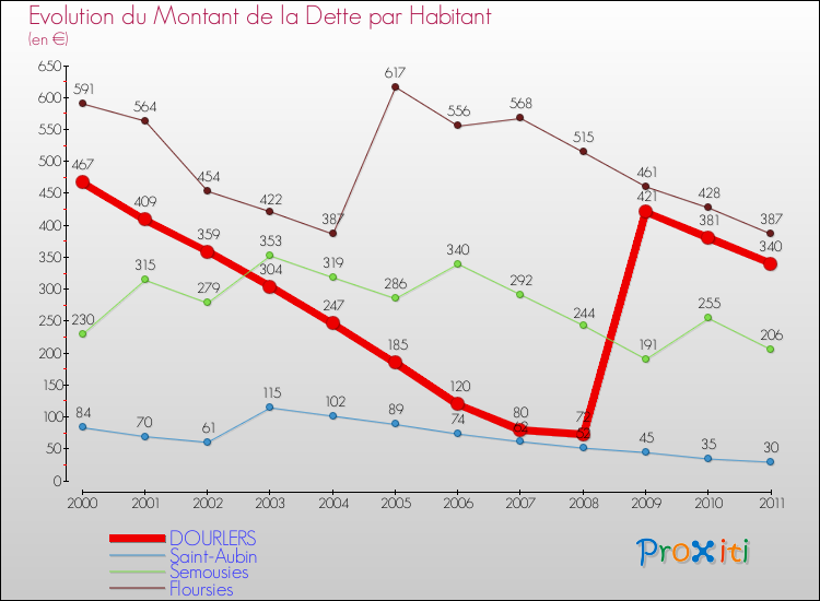 Evolution de la dette par habitant pour la commune de DOURLERS et les communes proches Comparaison de la dette par habitant pour DOURLERS et les communes voisines