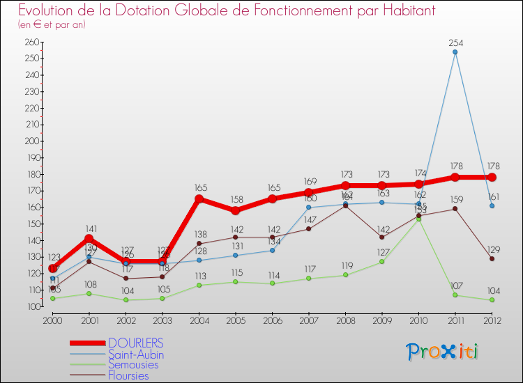 Evolution et montant de la dotation globale de fonctionnement par Habitant pour DOURLERS et les communes proches Comparaison des dotations globales de fonctionnement par habitant pour DOURLERS et les communes voisines