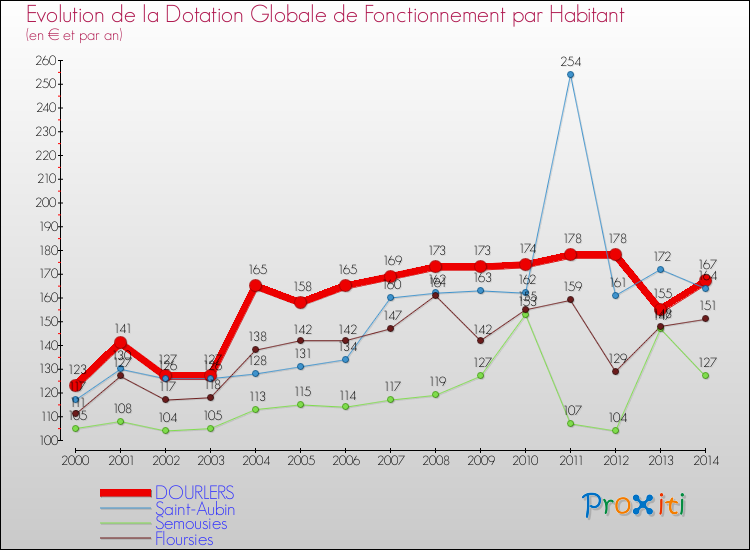 Evolution et montant de la dotation globale de fonctionnement par Habitant pour DOURLERS et les communes proches de 2000 à 2014. Comparaison des dotations globales de fonctionnement par habitant pour DOURLERS et les communes voisines de 2000 à 2014.