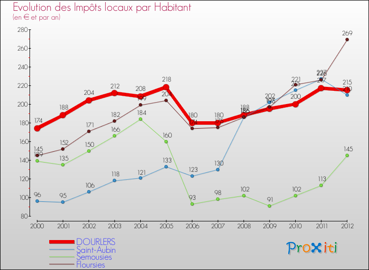 Evolution et montant des impôts locaux par Habitant pour DOURLERS et les communes proches Comparaison des impôts locaux par habitant pour DOURLERS et les communes voisines