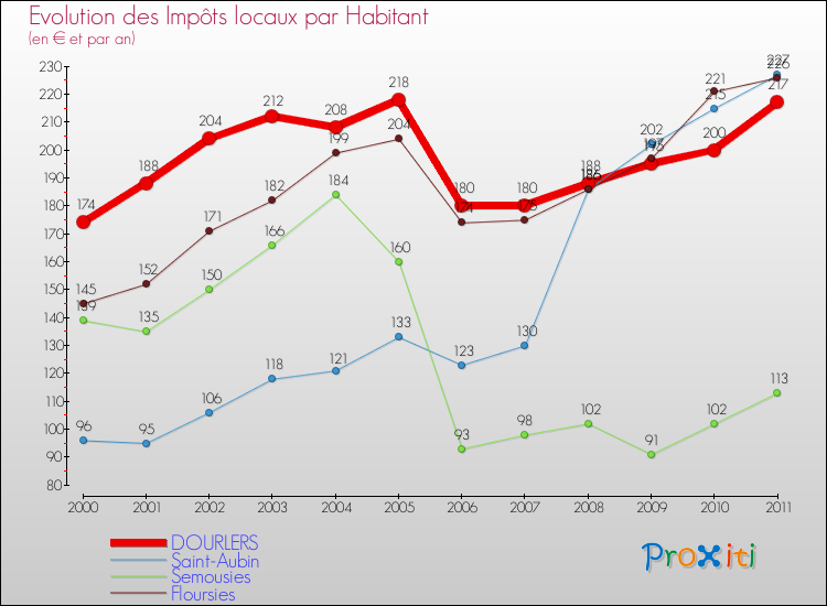 Evolution et montant des impôts locaux par Habitant pour DOURLERS et les communes proches Comparaison des impôts locaux par habitant pour DOURLERS et les communes voisines