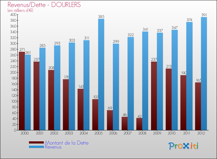 Evolution comparée de la dette et des revenus pour la commune de DOURLERS de 2000 à 2012 Comparaison de la dette et des revenus pour DOURLERS de 2000 à 2012
