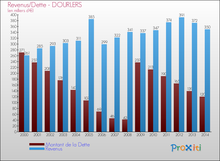 Evolution comparée de la dette et des revenus pour la commune de DOURLERS de 2000 à 2014 Comparaison de la dette et des revenus pour DOURLERS de 2000 à 2014