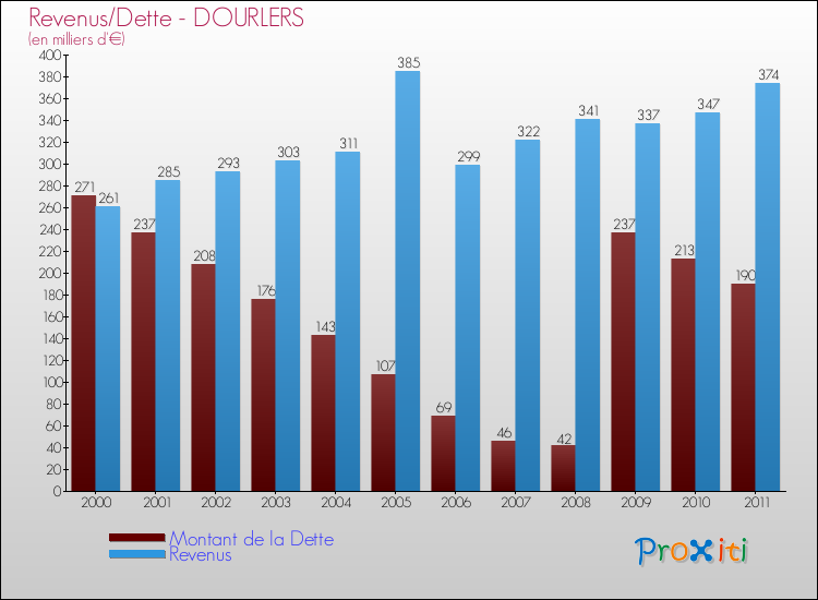 Evolution comparée de la dette et des revenus pour la commune de DOURLERS de 2000 à 2011 Comparaison de la dette et des revenus pour DOURLERS de 2000 à 2011