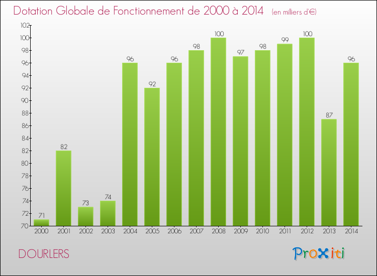 Evolution du montant de la Dotation Globale de Fonctionnement pour la commune de DOURLERS de 2000 à 2014 Evolution du montant de la Dotation Globale de Fonctionnement pour DOURLERS de 2000 à 2014