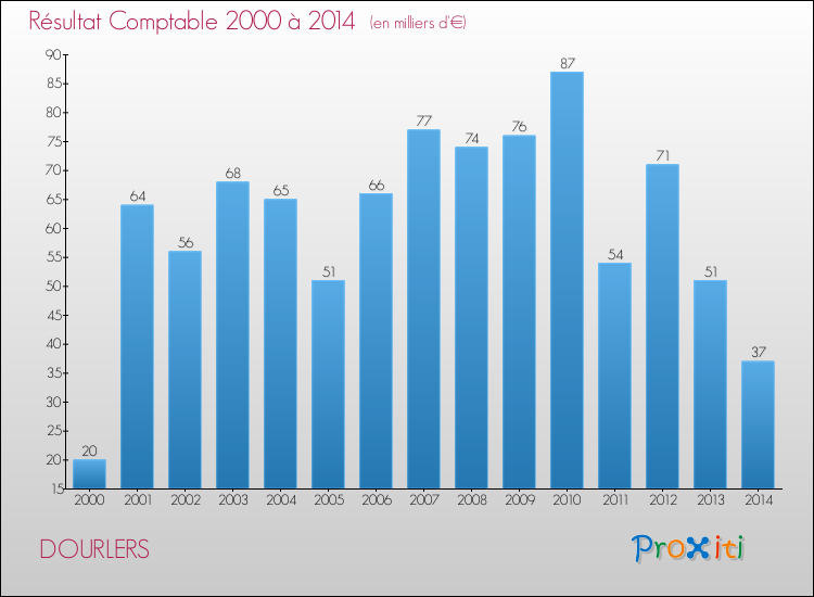 Evolution du résultat comptable pour la commune de DOURLERS de 2000 à 2014 Evolution du résultat comptable pour DOURLERS de 2000 à 2014