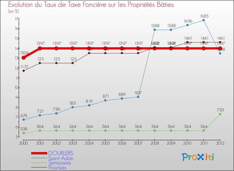 Evolution du taux de la taxe foncière sur le bati pour DOURLERS et les communes proches de 2000 à 2012 Comparaison des taux de taxe foncière sur le bati pour DOURLERS et les communes voisines de 2000 à 2012