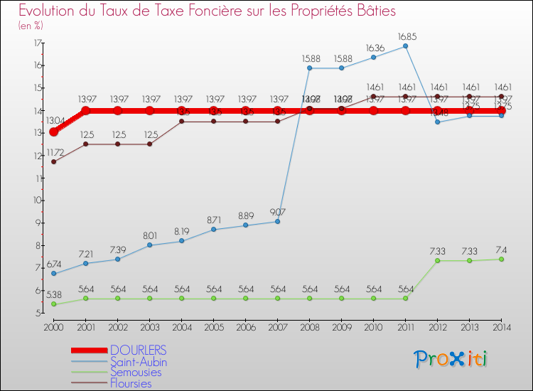 Evolution du taux de la taxe foncière sur le bati pour DOURLERS et les communes proches de 2000 à 2014 Comparaison des taux de taxe foncière sur le bati pour DOURLERS et les communes voisines de 2000 à 2014