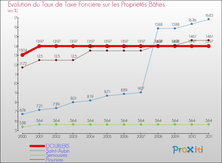 Evolution du taux de la taxe foncière sur le bati pour DOURLERS et les communes proches Comparaison des taux de taxe foncière sur le bati pour DOURLERS et les communes voisines