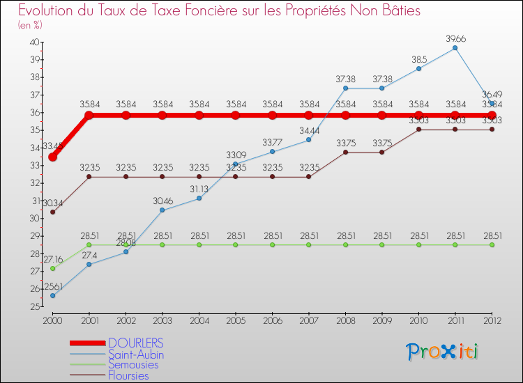 Evolution du taux de la taxe foncière sur les immeubles et terrains non batis pour DOURLERS et les communes proches de 2000 à 2012 Comparaison des taux de la taxe foncière sur les immeubles et terrains non batis pour DOURLERS et les communes voisines de 2000 à 2012