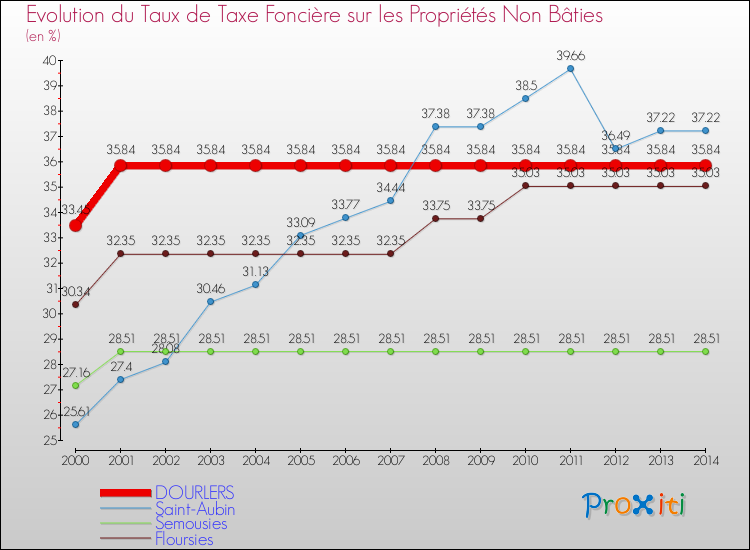 Evolution du taux de la taxe foncière sur les immeubles et terrains non batis pour DOURLERS et les communes proches de 2000 à 2014 Comparaison des taux de la taxe foncière sur les immeubles et terrains non batis pour DOURLERS et les communes voisines de 2000 à 2014