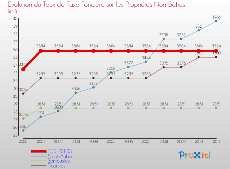 Evolution du taux de la taxe foncière sur les immeubles et terrains non batis pour DOURLERS et les communes proches Comparaison des taux de la taxe foncière sur les immeubles et terrains non batis pour DOURLERS et les communes voisines