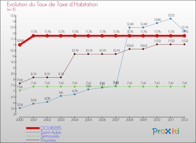 Evolution du taux de la taxe d'habitation pour DOURLERS et les communes proches Comparaison des taux de la taxe d'habitation pour DOURLERS et les communes voisines