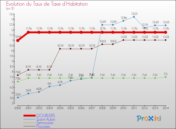 Evolution du taux de la taxe d'habitation pour DOURLERS et les communes proches de 2000 à 2014 Comparaison des taux de la taxe d'habitation pour DOURLERS et les communes voisines de 2000 à 2014