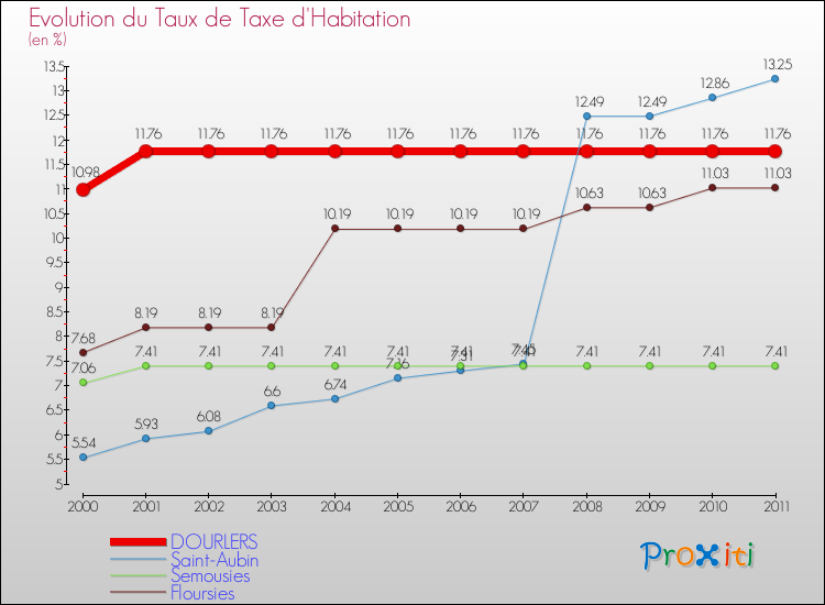 Evolution du taux de la taxe d'habitation pour DOURLERS et les communes proches Comparaison des taux de la taxe d'habitation pour DOURLERS et les communes voisines