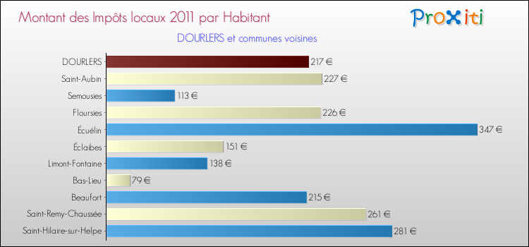 Montant des impôts locaux par Habitant pour DOURLERS et les communes proches Comparaison des impôts locaux par habitant pour DOURLERS et les communes voisines