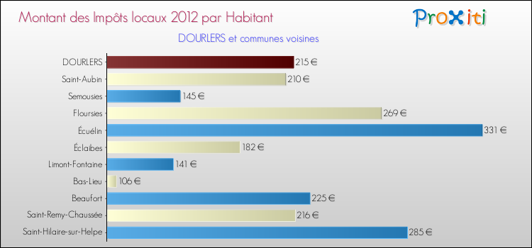 Montant des impôts locaux par Habitant pour DOURLERS et les communes proches Comparaison des impôts locaux par habitant pour DOURLERS et les communes voisines