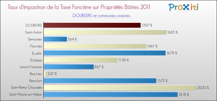 Taux d'imposition de la taxe foncière sur le bati 2011 pour DOURLERS et les communes proches Comparaison des taux d'imposition de la taxe foncière sur le bati 2011 pour DOURLERS et les communes voisines