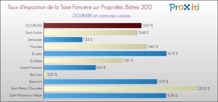 Taux d'imposition de la taxe foncière sur le bati 2012 pour DOURLERS et les communes proches Comparaison des taux d'imposition de la taxe foncière sur le bati 2012 pour DOURLERS et les communes voisines