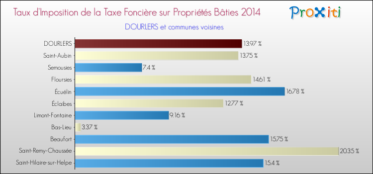 Taux d'imposition de la taxe foncière sur le bati 2014 pour DOURLERS et les communes proches Comparaison des taux d'imposition de la taxe foncière sur le bati 2014 pour DOURLERS et les communes voisines