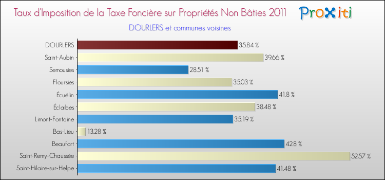 Taux d'imposition de la taxe foncière sur les immeubles et terrains non batis 2011 pour DOURLERS et les communes proches Comparaison des taux d'imposition de la taxe foncière sur les immeubles et terrains non batis 2011 pour DOURLERS et les communes voisines
