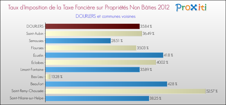 Taux d'imposition de la taxe foncière sur les immeubles et terrains non batis 2012 pour DOURLERS et les communes proches Comparaison des taux d'imposition de la taxe foncière sur les immeubles et terrains non batis 2012 pour DOURLERS et les communes voisines